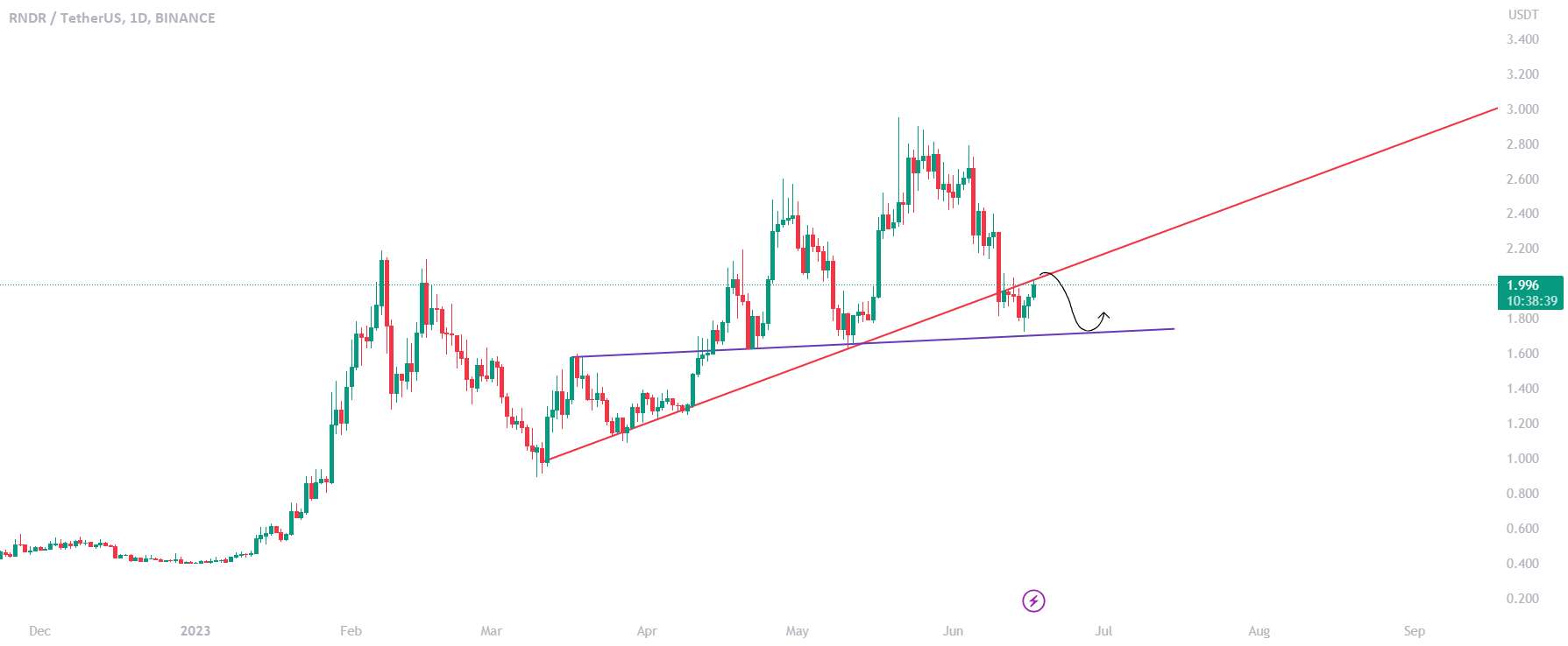  تحلیل رندر توکن - RNDRUSDT زیر خط مقاومت