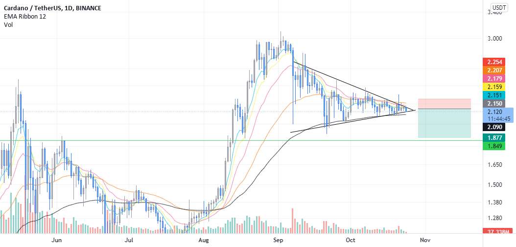  تحلیل کاردانو - شورتینگ کاردانو $ ADA