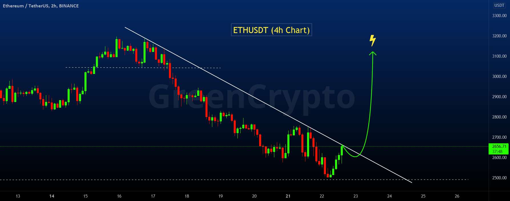 ETHUSDT - شکست روند!!