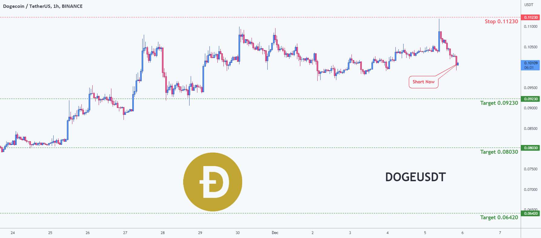  تحلیل دوج کوین - فرصت معامله برای DOGEUSDT