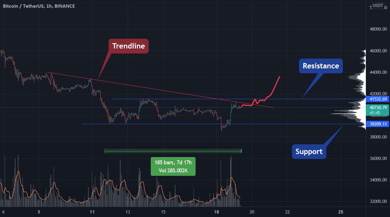 BTC - بالاخره بالا میره؟!👆