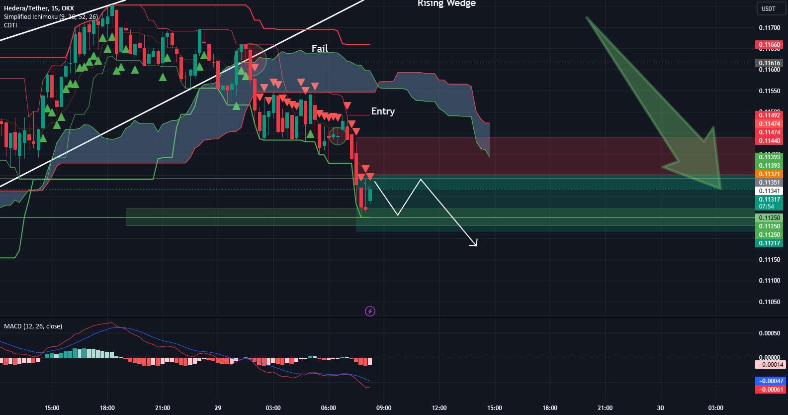  تحلیل هدرا هشگراف - HBAR/USDT کوتاه