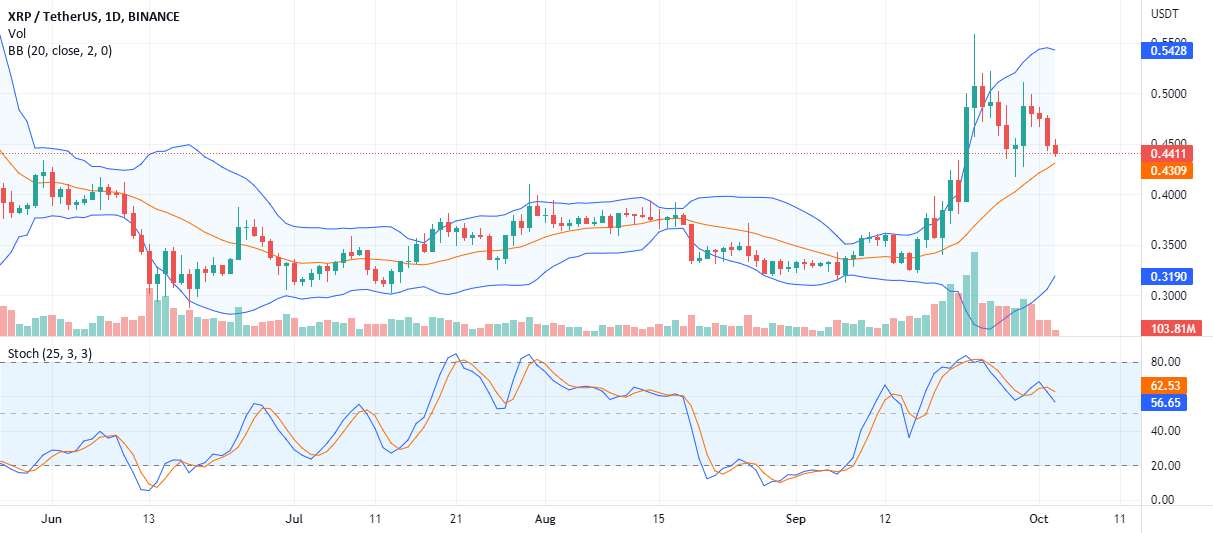 #Ripple صعودی باقی می ماند اما XRP Upsides محدود در 0.55 دلار است