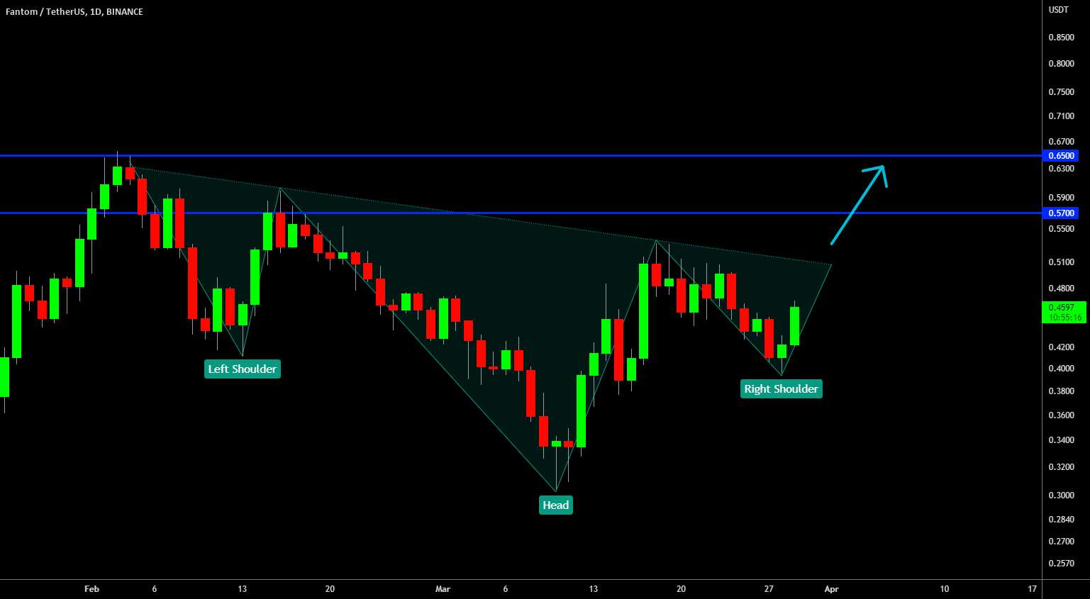  تحلیل فانتوم - 🔥 FTM Massive Inverse Head & Shoulders: Big Move در راه است