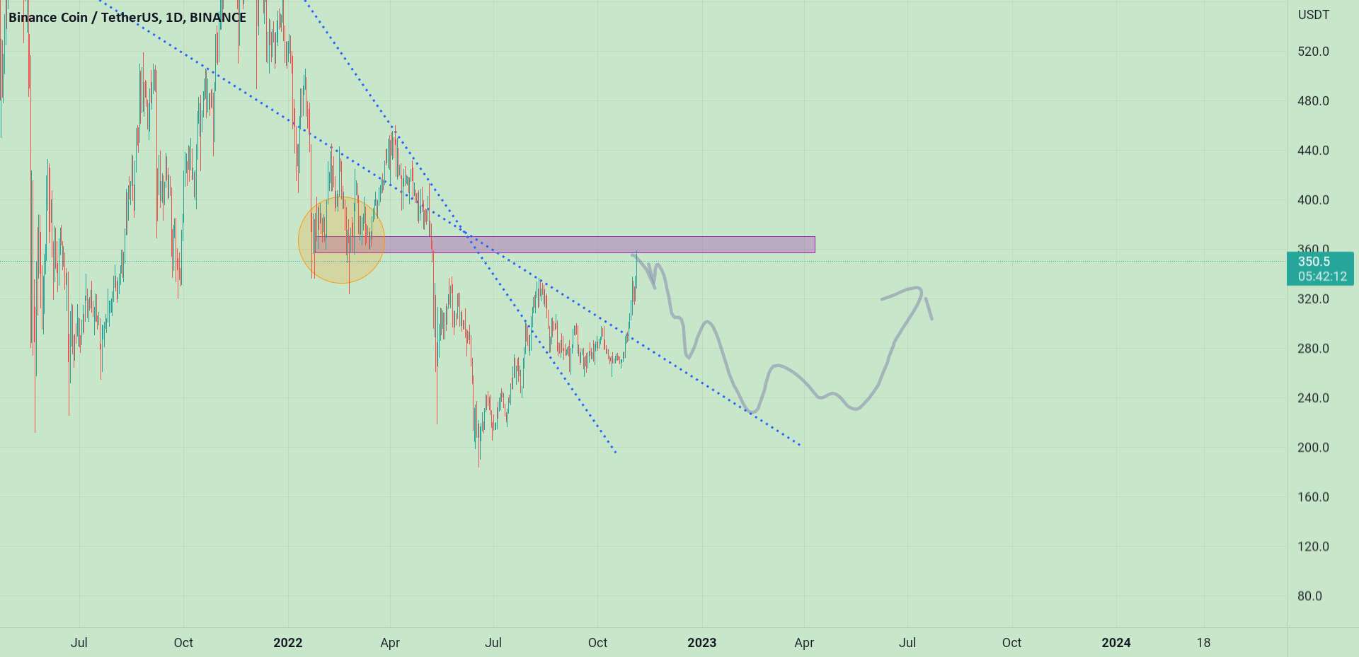  تحلیل بایننس کوین - BNB BEARISH