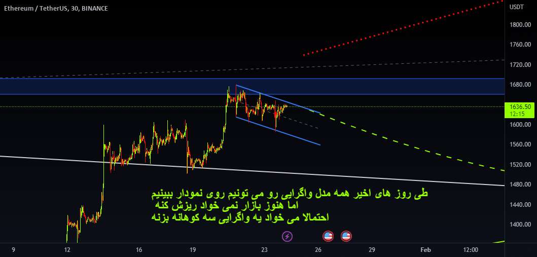  تحلیل اتریوم - ETH کوتاه