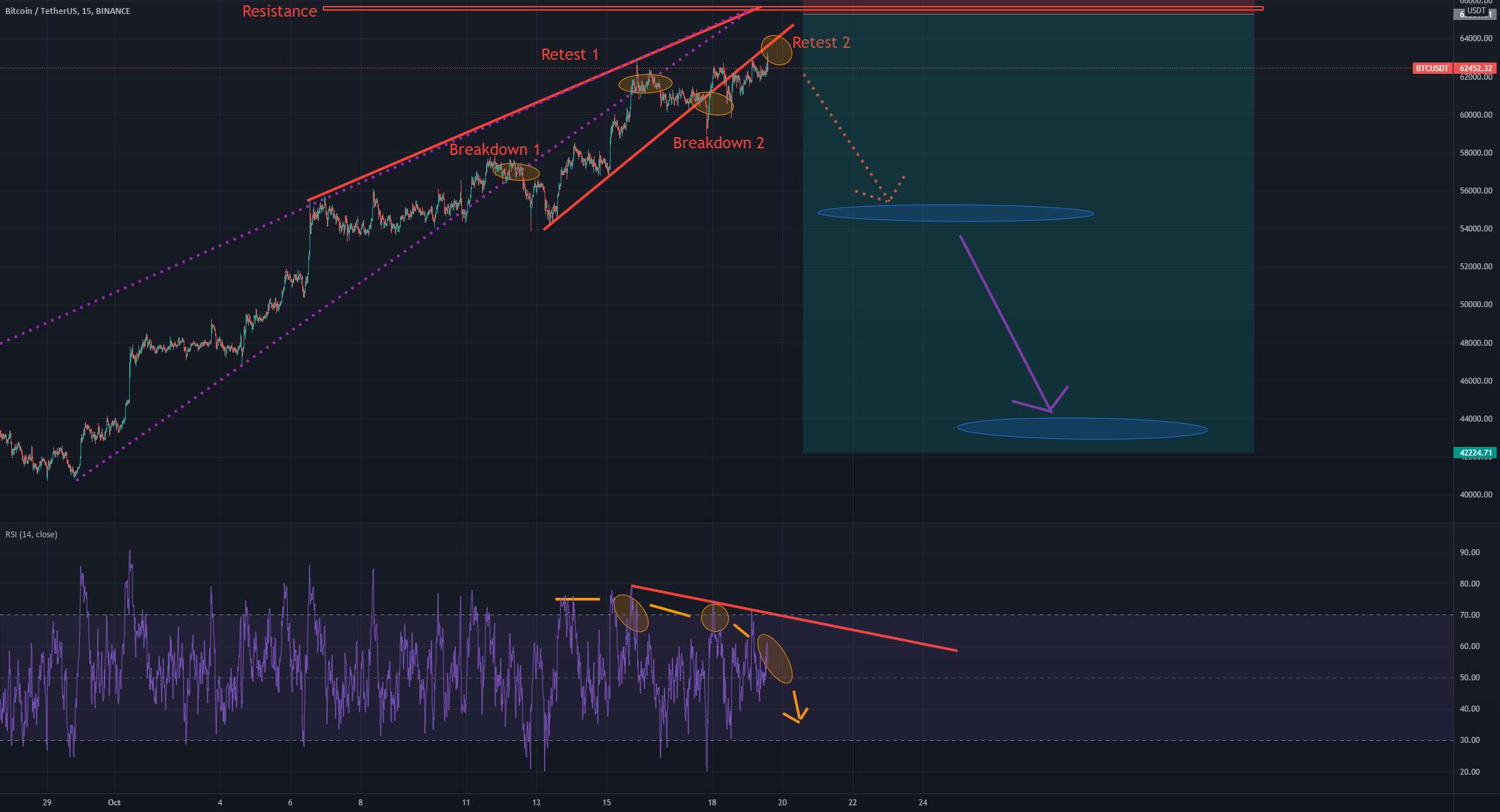  تحلیل بیت کوین - کوتاه 🔴 Double Bearish Wedge ، RSI Crash ، Bulls Will Bleed Juice