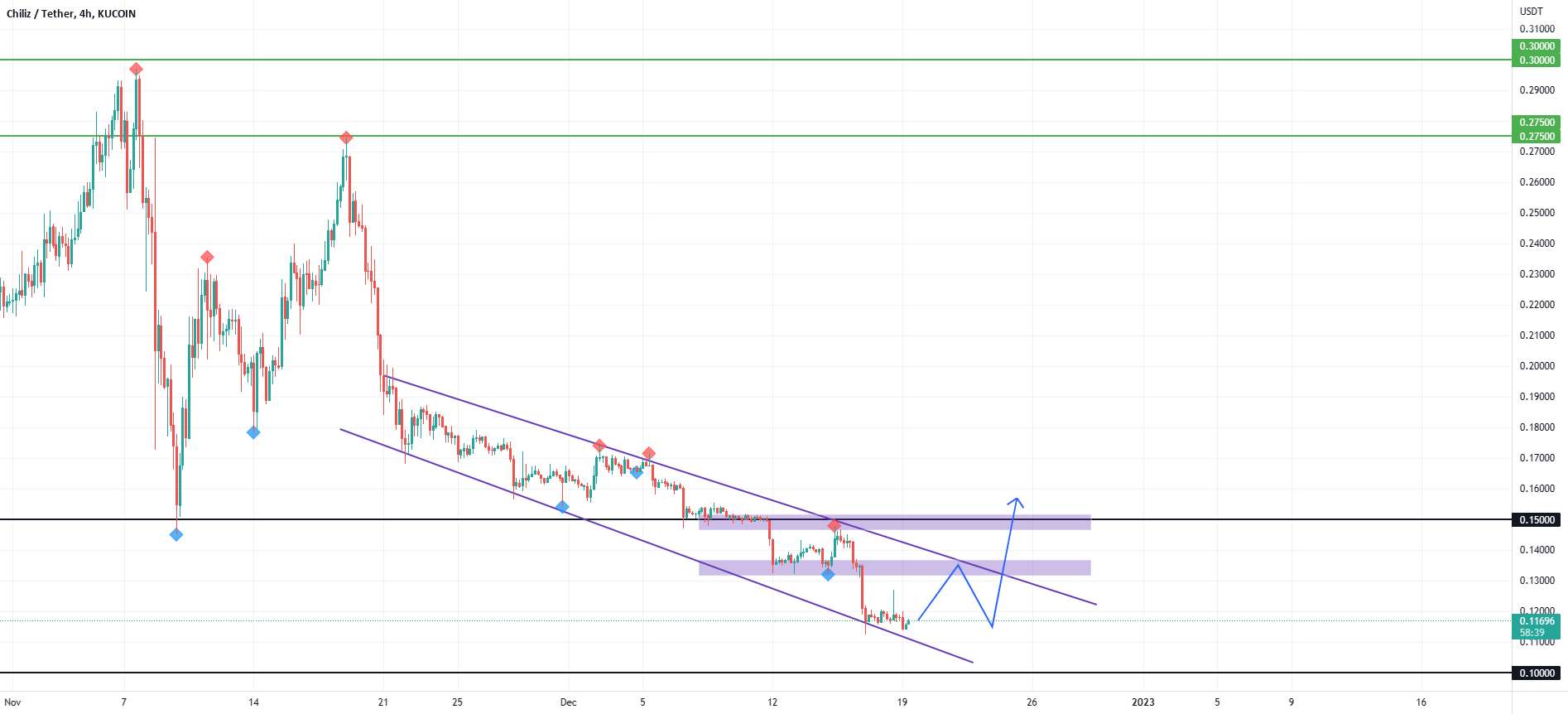  تحلیل چیلیز - CHZUSDT غواصی بیشتر!