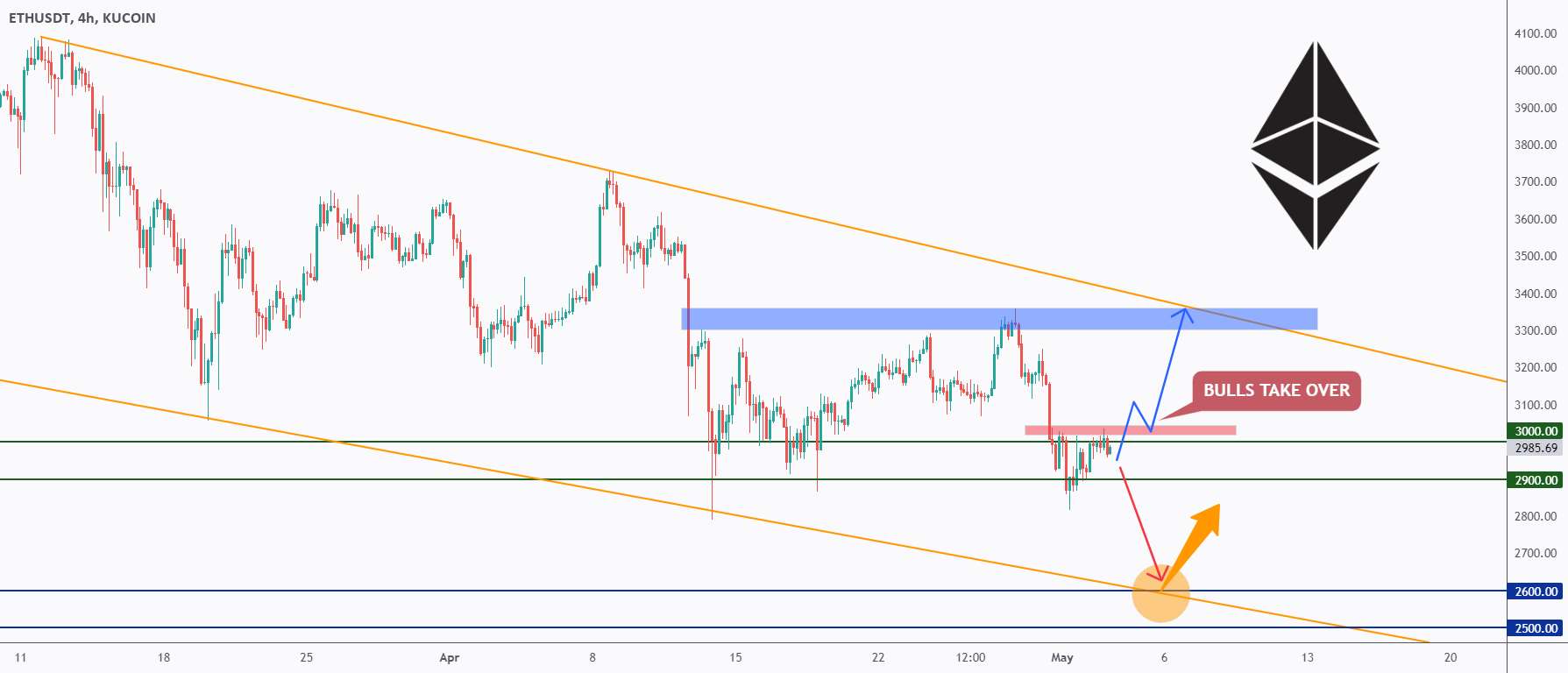 ETH - منطقه بحرانی 👀