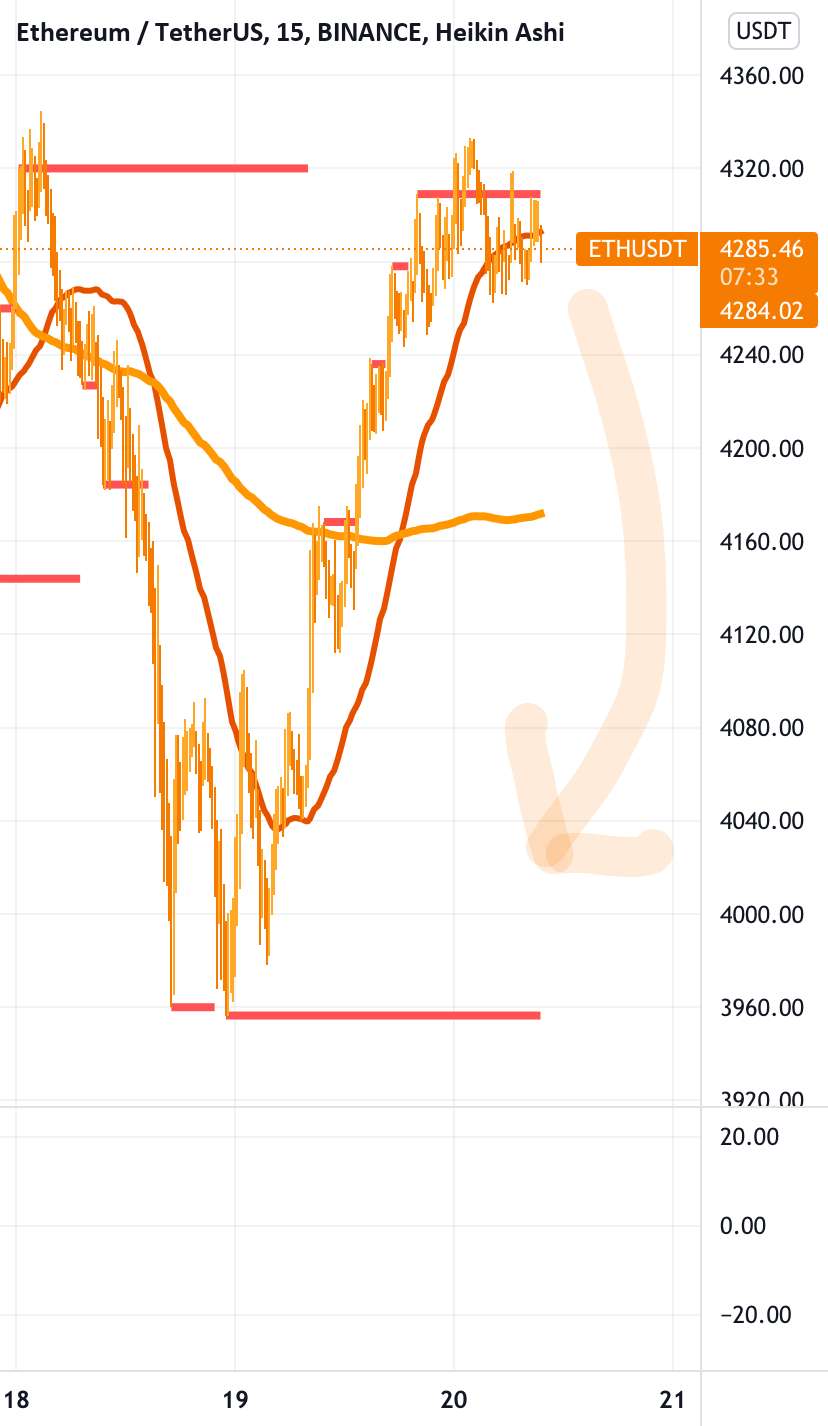 اتریوم در بالای 4300 قرار دارد و سعی کنید از 4000 پشتیبانی کنید