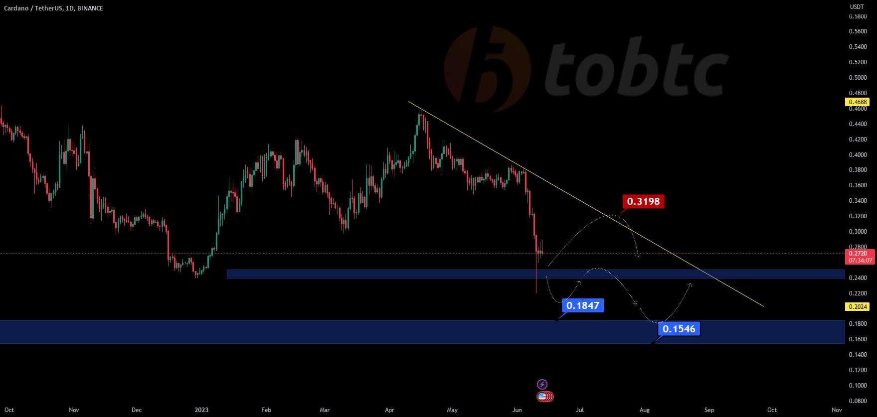 #ADAUSDT #LQR #TOBTC #پروتکل لاقیرا