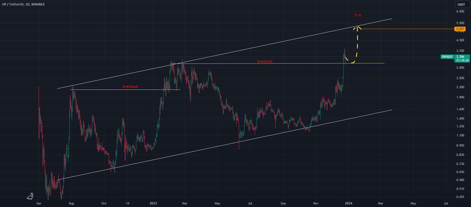  تحلیل Optimism - op/usdt طولانی