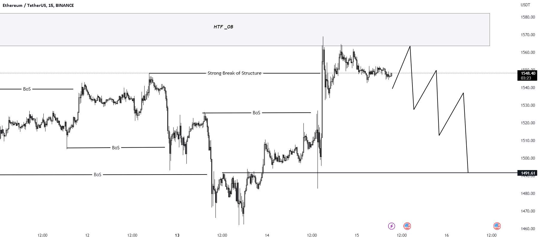  تحلیل اتریوم - راه اندازی تجارت فروش ETH/USD.