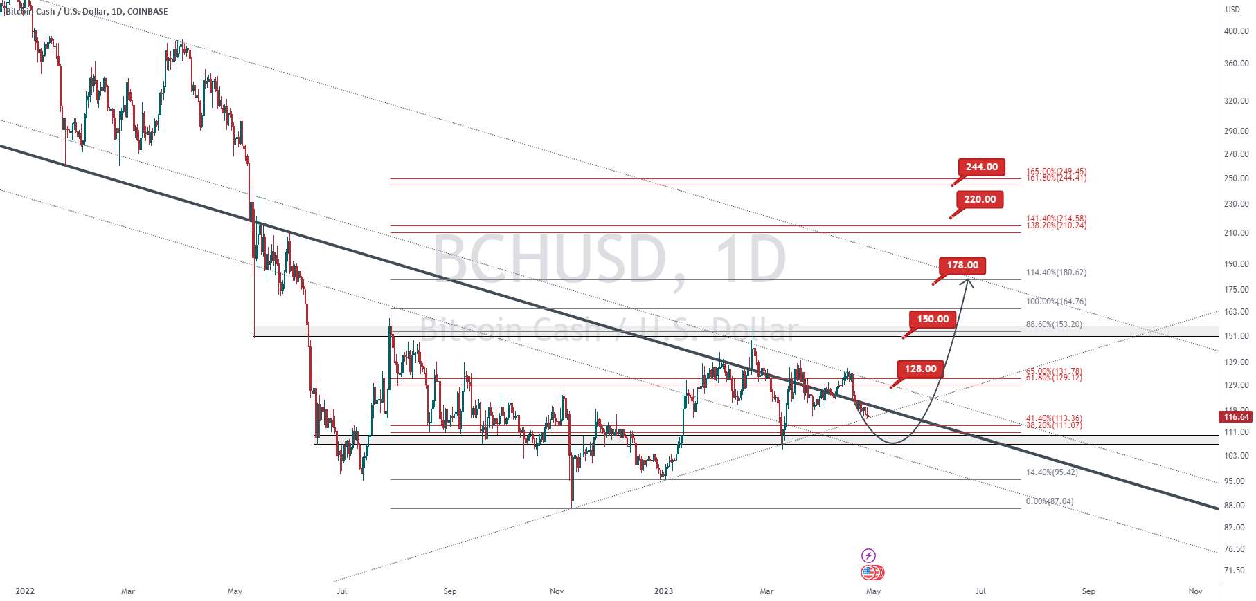 BCHUSD - تجمع و هدف - BCH - کوتاه