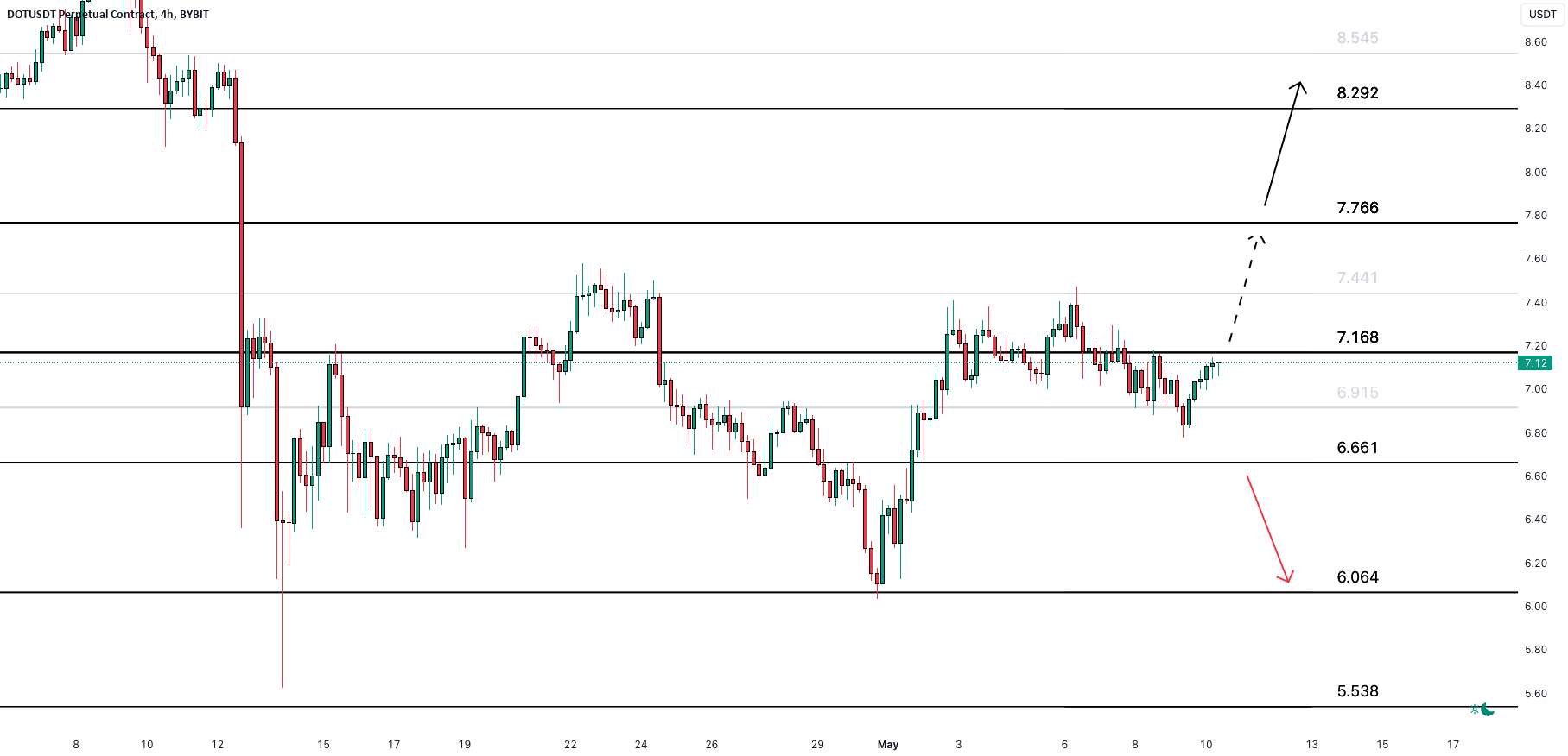 DOT Intraday Buzz: اکنون به پتانسیل سود بروید!