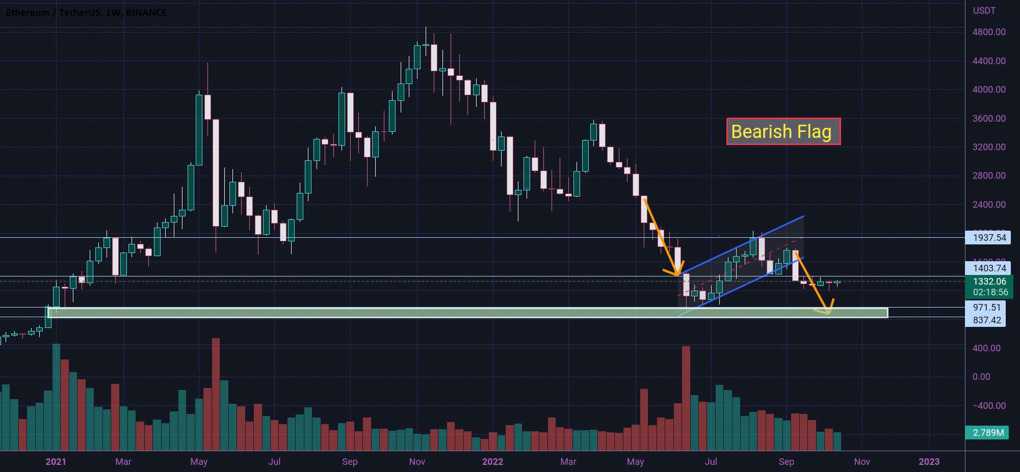  تحلیل اتریوم - ETH در زمان هفتگی 🤔🤔🤔🤔