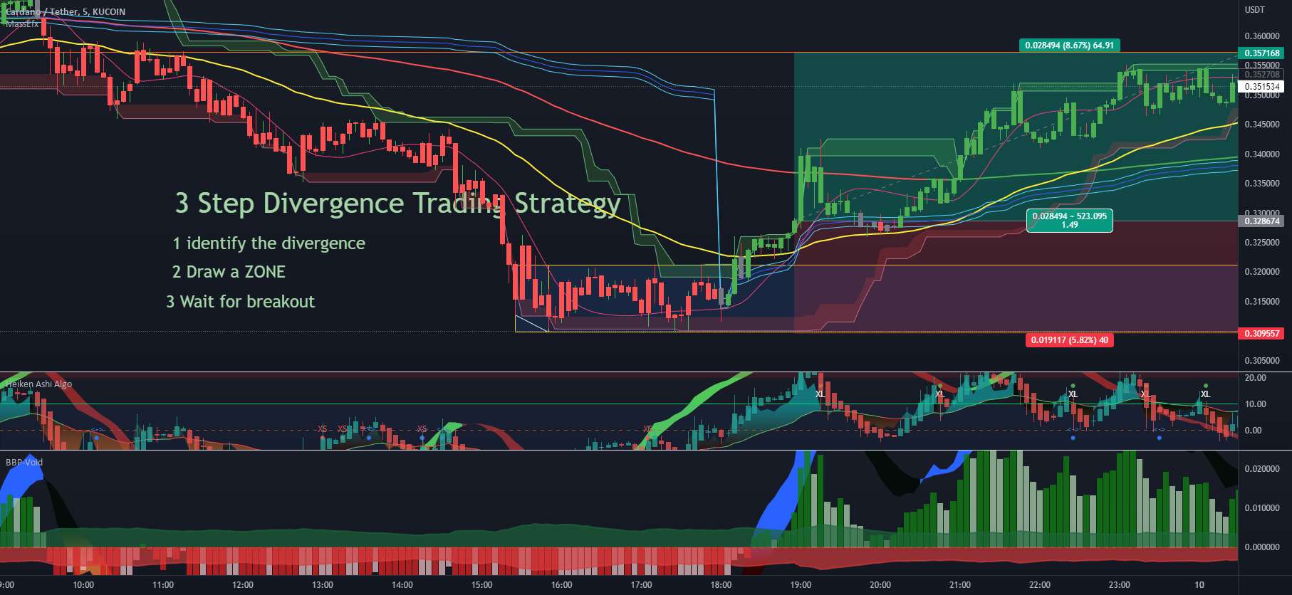 استراتژی تجارت واگرایی 3 مرحله ای. زمان استفاده از فرمول RSI