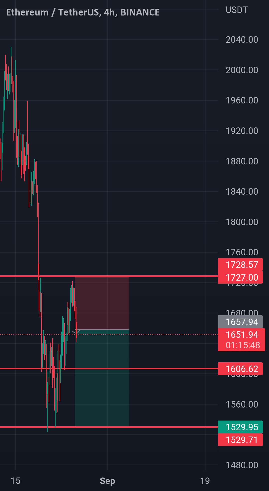  تحلیل اتریوم - ETH USDT کوتاه