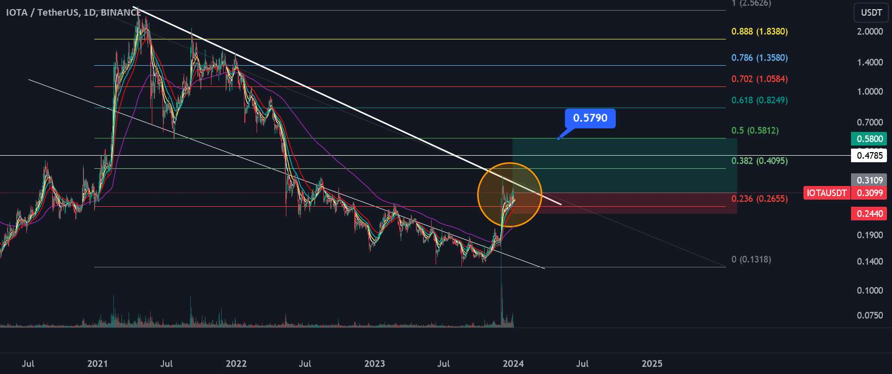  تحلیل آيوتا - IOTA در حال بارگیری قبل از وقفه به سمت 0.60 دلار است - همه سیستم ها می روند