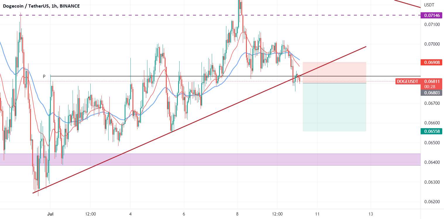  تحلیل دوج کوین - doge /usdt 1 ساعت راه اندازی کوتاه