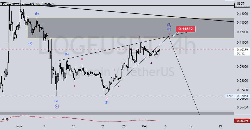 DOGEUSDT: Elliot Price اکشن 4 ساعته