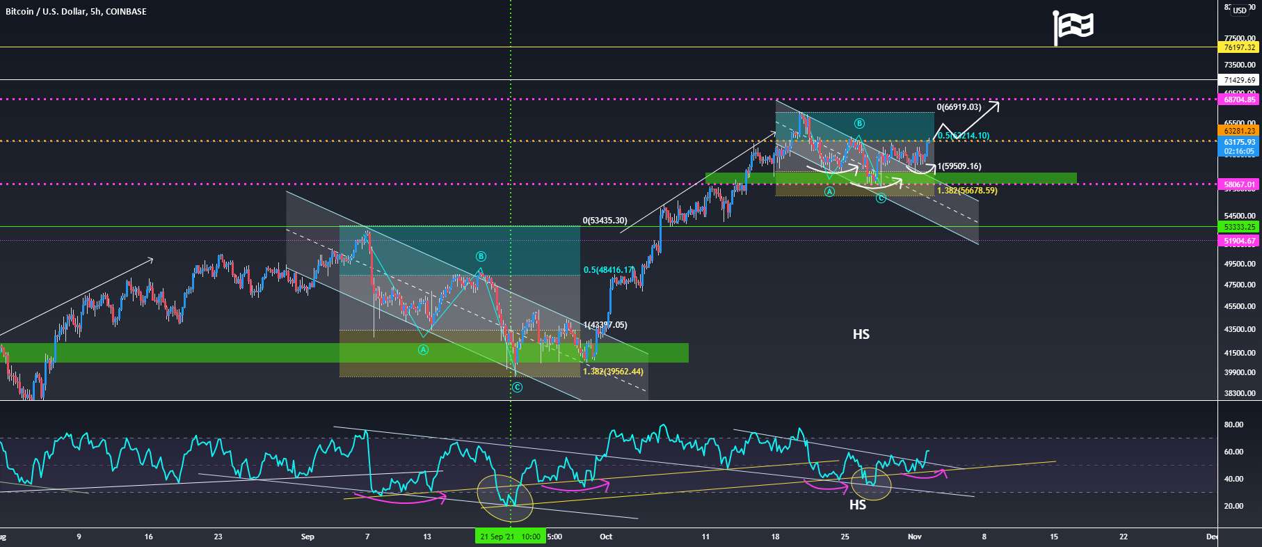 BTCUSDT - BTCUSDT WATCH 63.7k