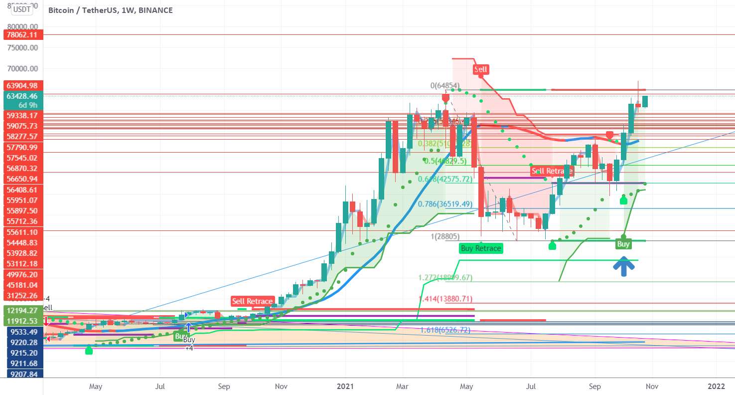 به روز رسانی هفتگی $BITCOIN $BTC