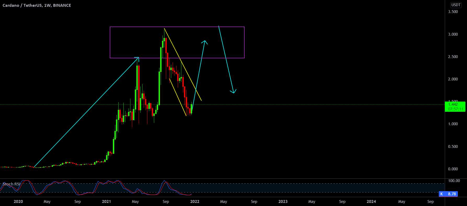 Cardano Potential خرید آن را از دست ندهید.