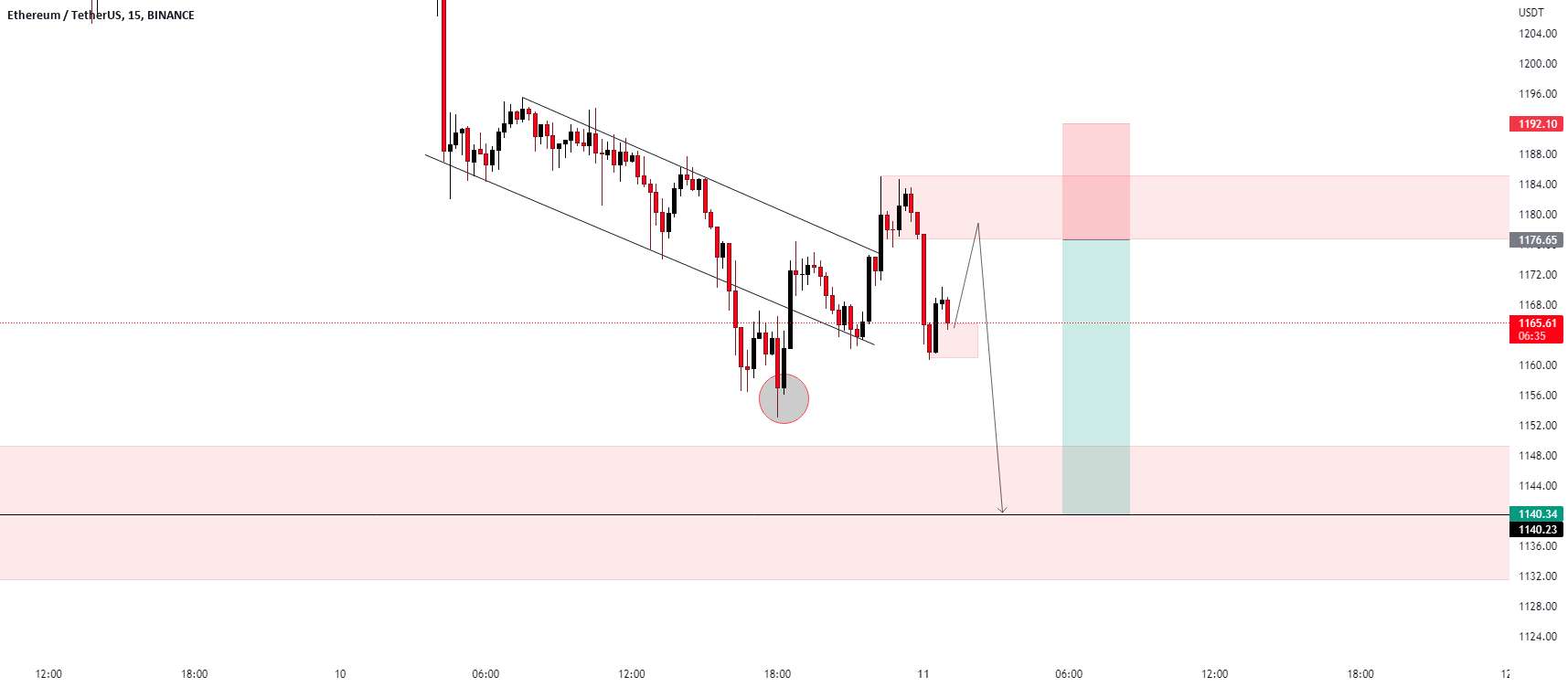 ETH/USD شورت