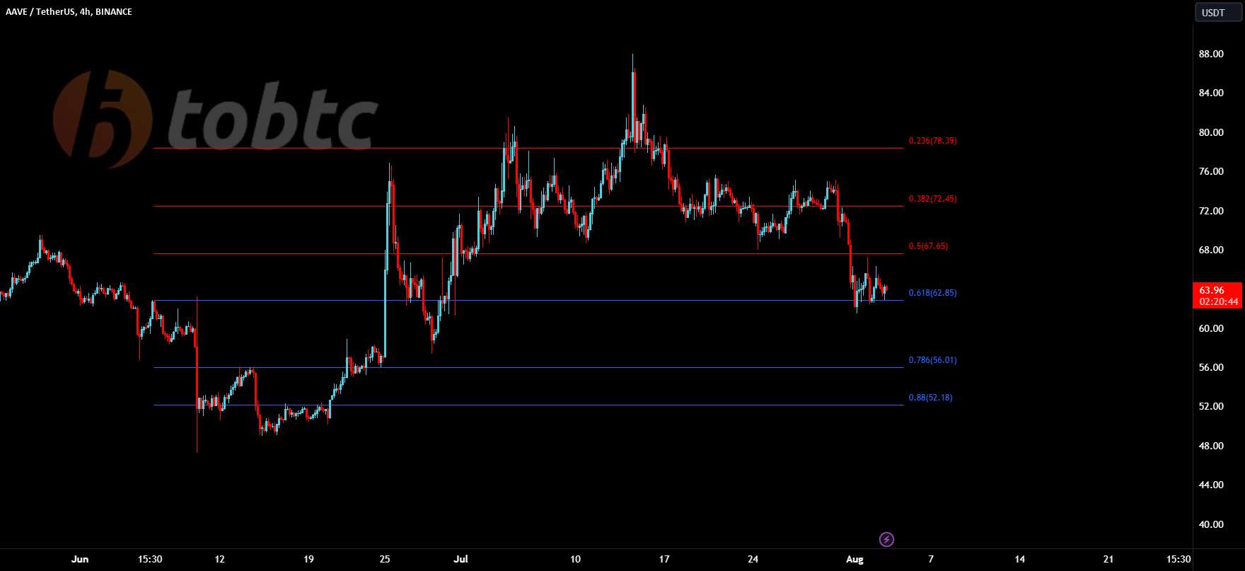  تحلیل آوی - #AAVEUSDT #LQR #TOBTC #LaqiraProtocol