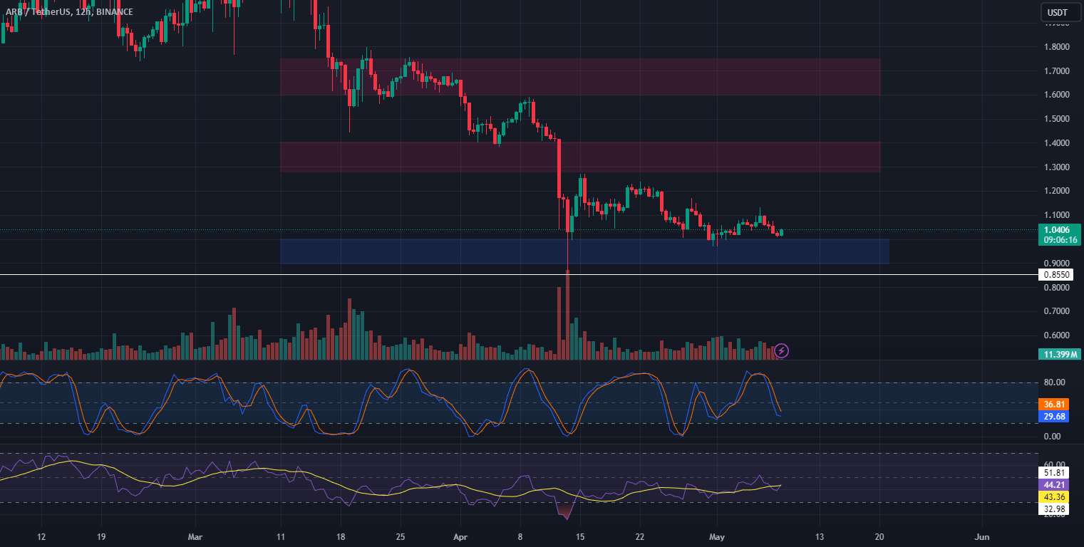  تحلیل ARB Protocol - 📈🔄 فرصت معاملاتی ARB 💡📉