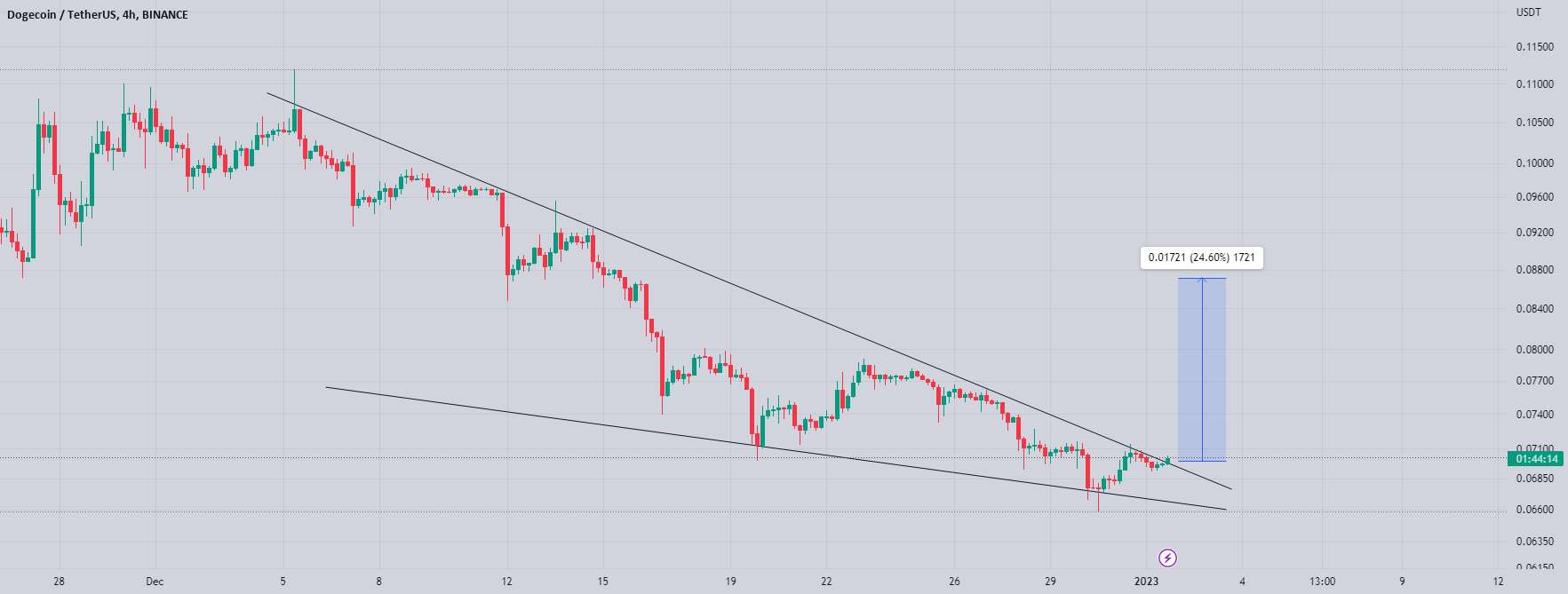  تحلیل دوج کوین - DOGEUSDT