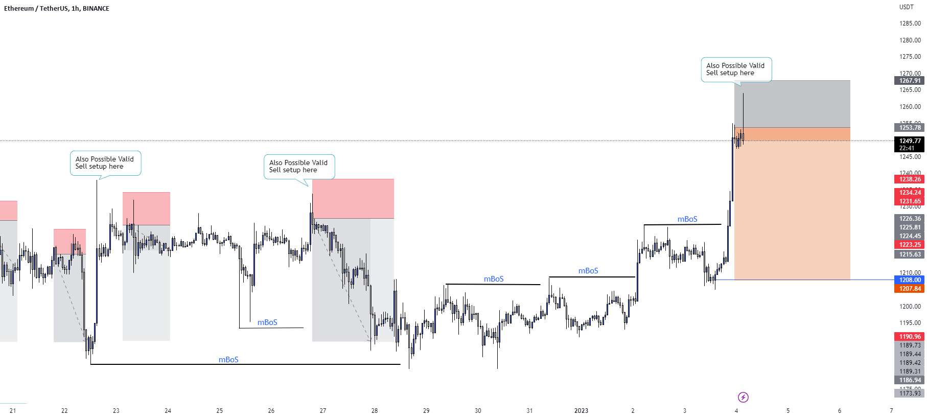 راه اندازی تجارت فروش ETH/USD.