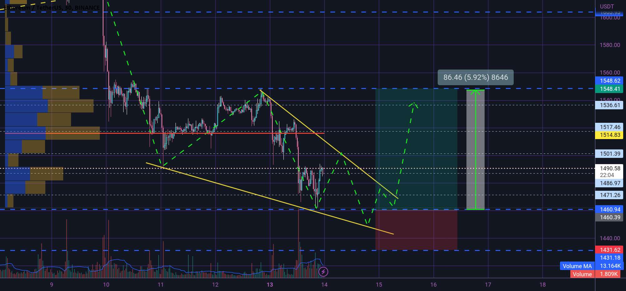  تحلیل اتریوم - محدودیت خرید ETH 😎✅😎✅😎✅