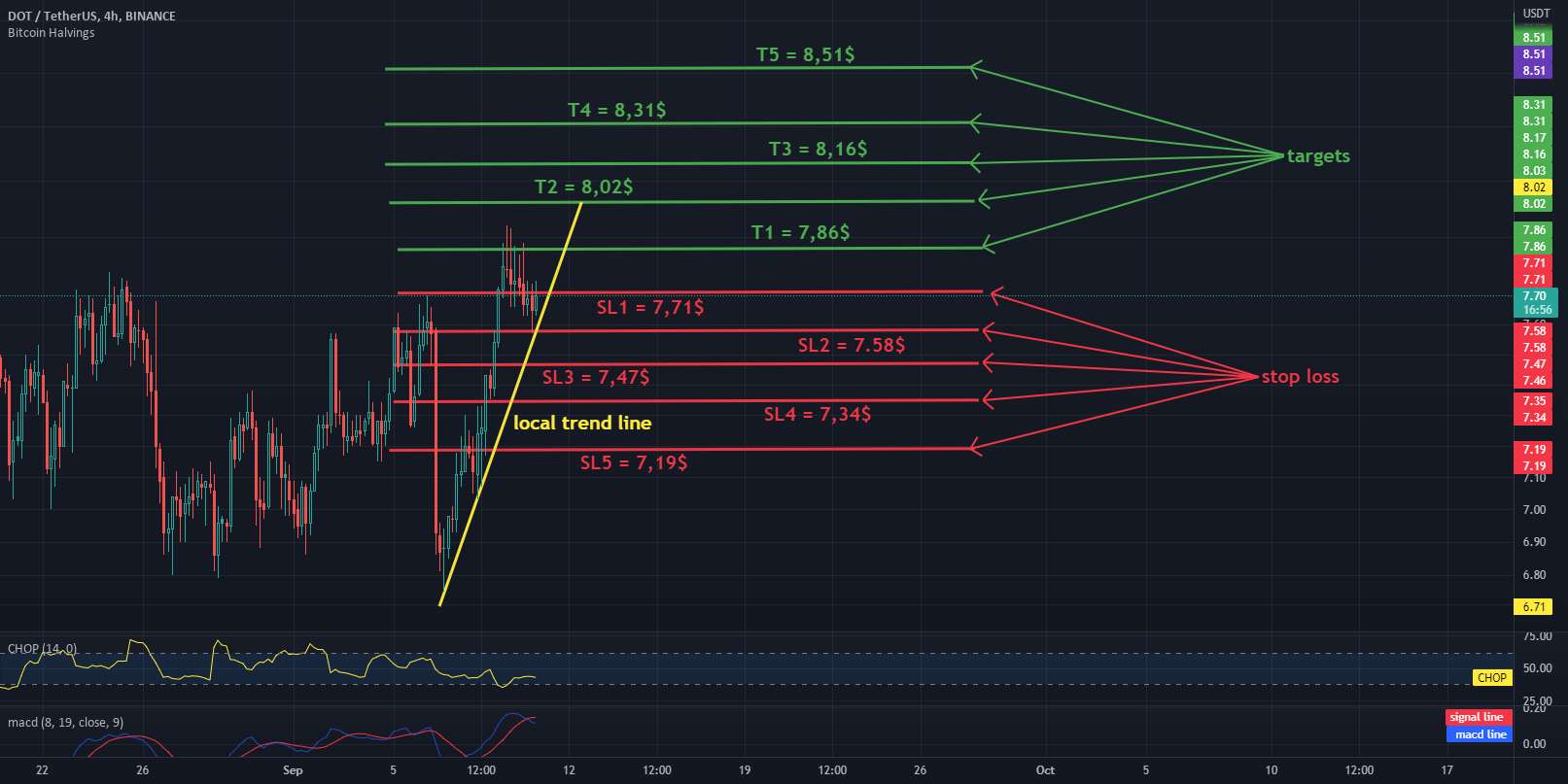  تحلیل پولکادات - نمودار DOT / USDT 4H - اهداف و توقف!