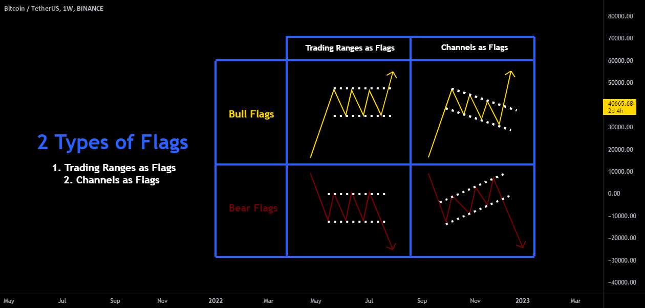  تحلیل بیت کوین - 2 نوع پرچم / محدوده تجارت و کانال به عنوان پرچم