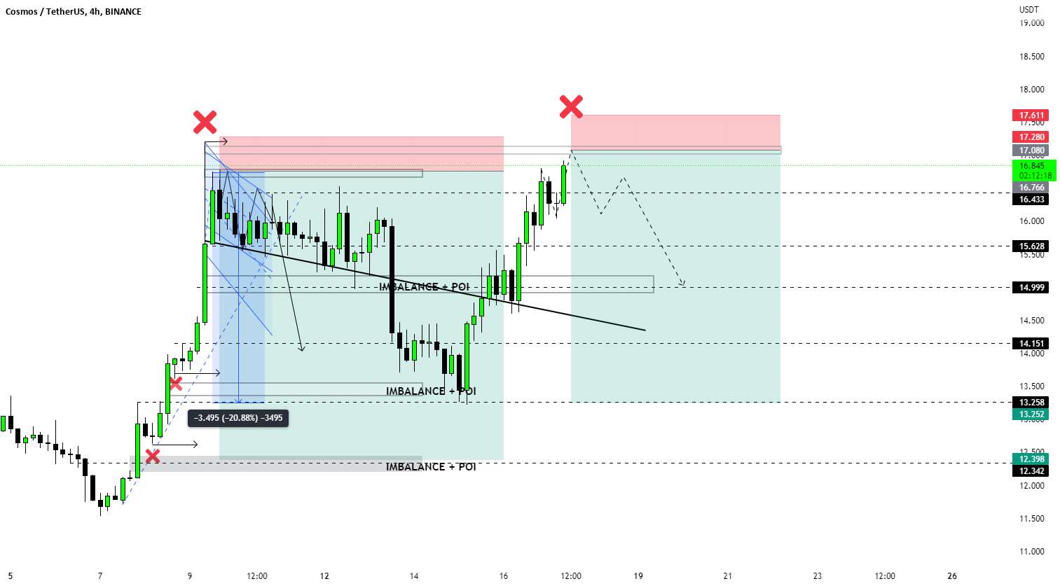 روز یازدهم: #ATOMUSDT (#کوتاه)