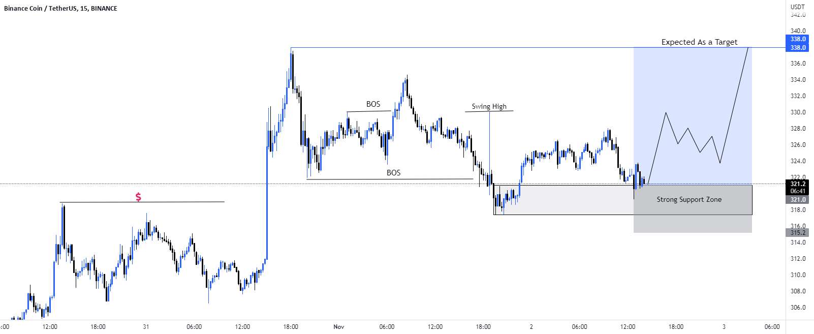 سناریوی خرید #BNB/USD.