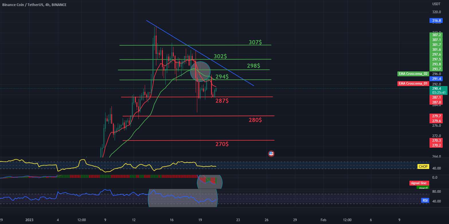  تحلیل بایننس کوین - BNB / USDT 4 ساعت فاصله، توقف و اهداف