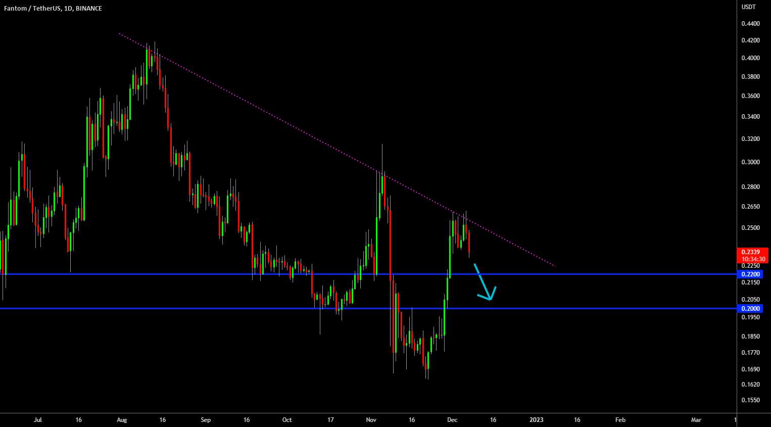  تحلیل فانتوم - 🔥 FTM Rejecting From Resistance: Bearish Signal