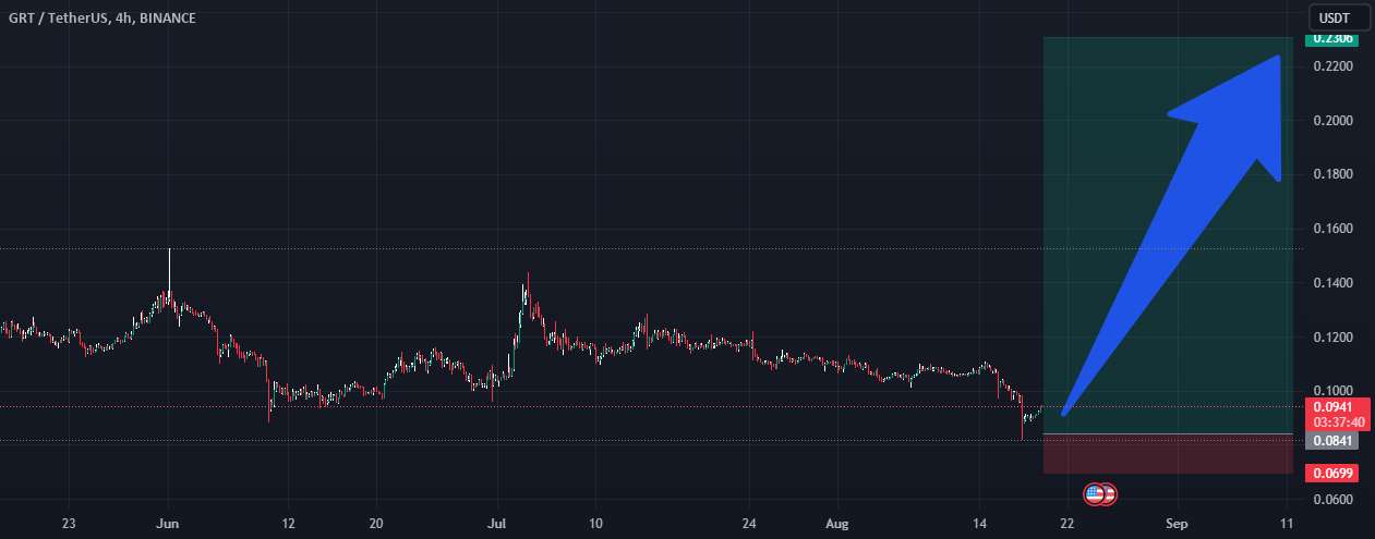 طول GRT/USDT