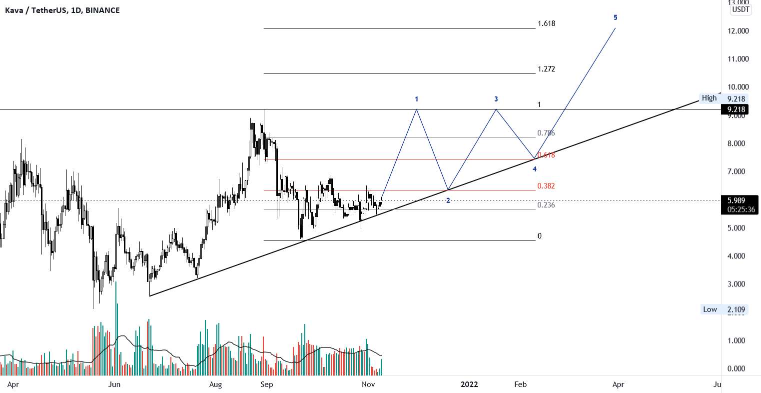  تحلیل کاوا - پیش بینی نمودار $KAVA