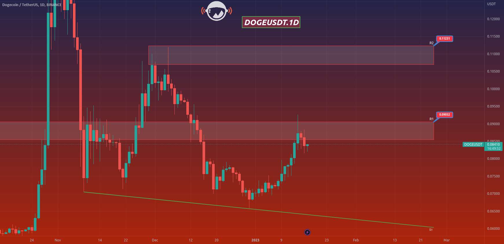  تحلیل دوج کوین - DOGEUSDT