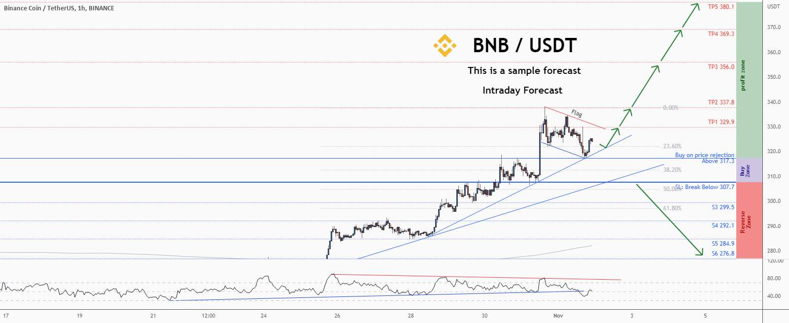 💡فرصت خرید عالی در BNBUSD @binance را از دست ندهید