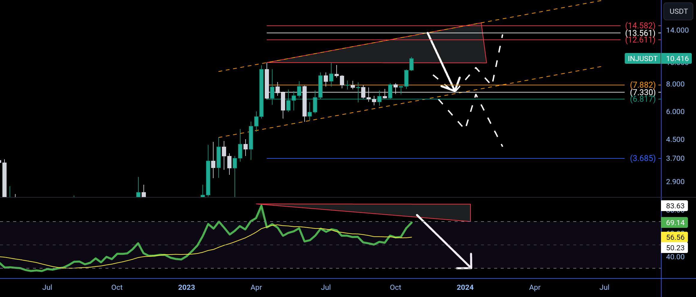 INJ injective bearish 🐻 تجزیه و تحلیل ⏰