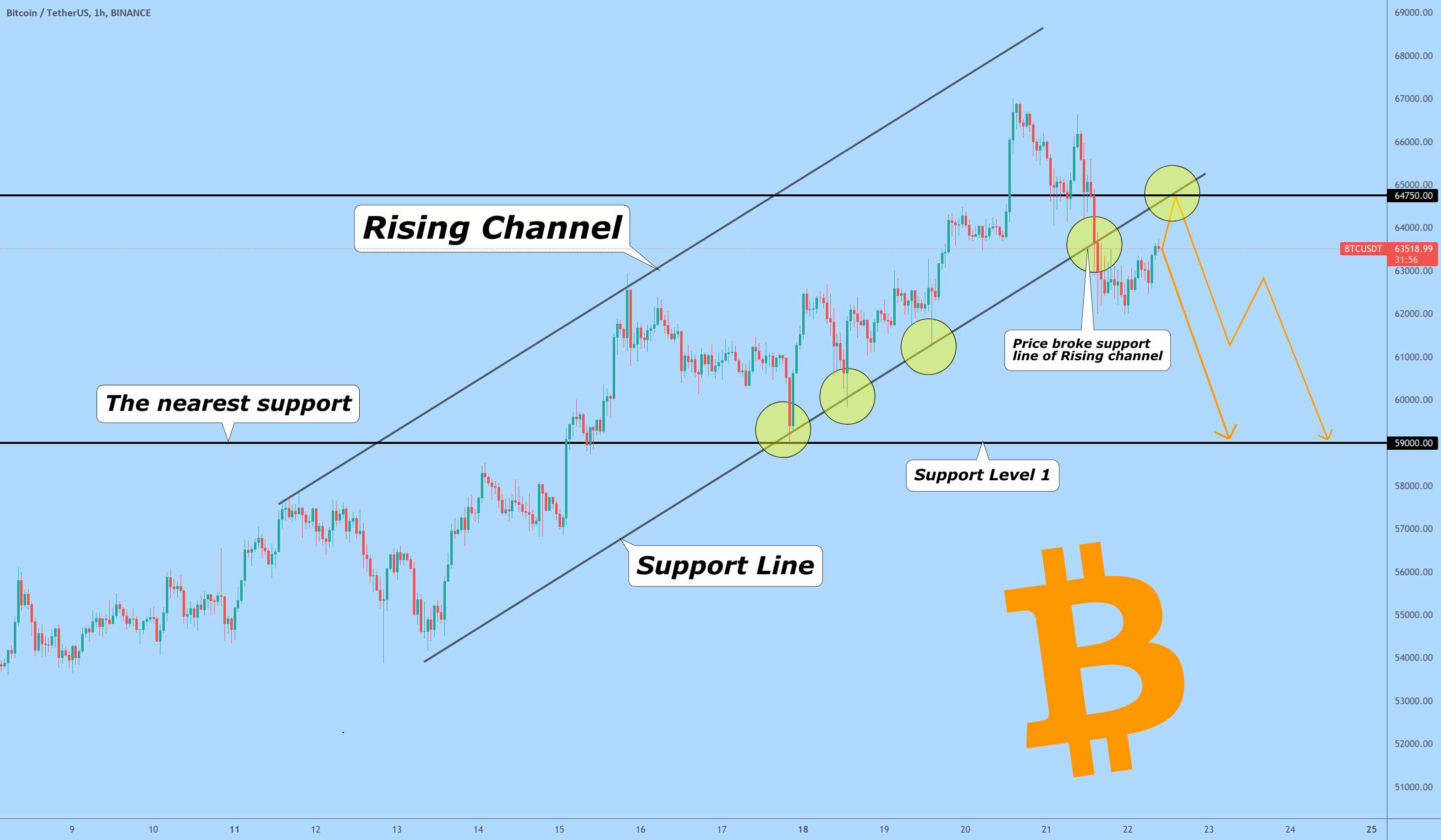  تحلیل بیت کوین - تصحیح BTC شروع می شود ، قیمت پشتیبانی خط شکسته و سقوط می کند