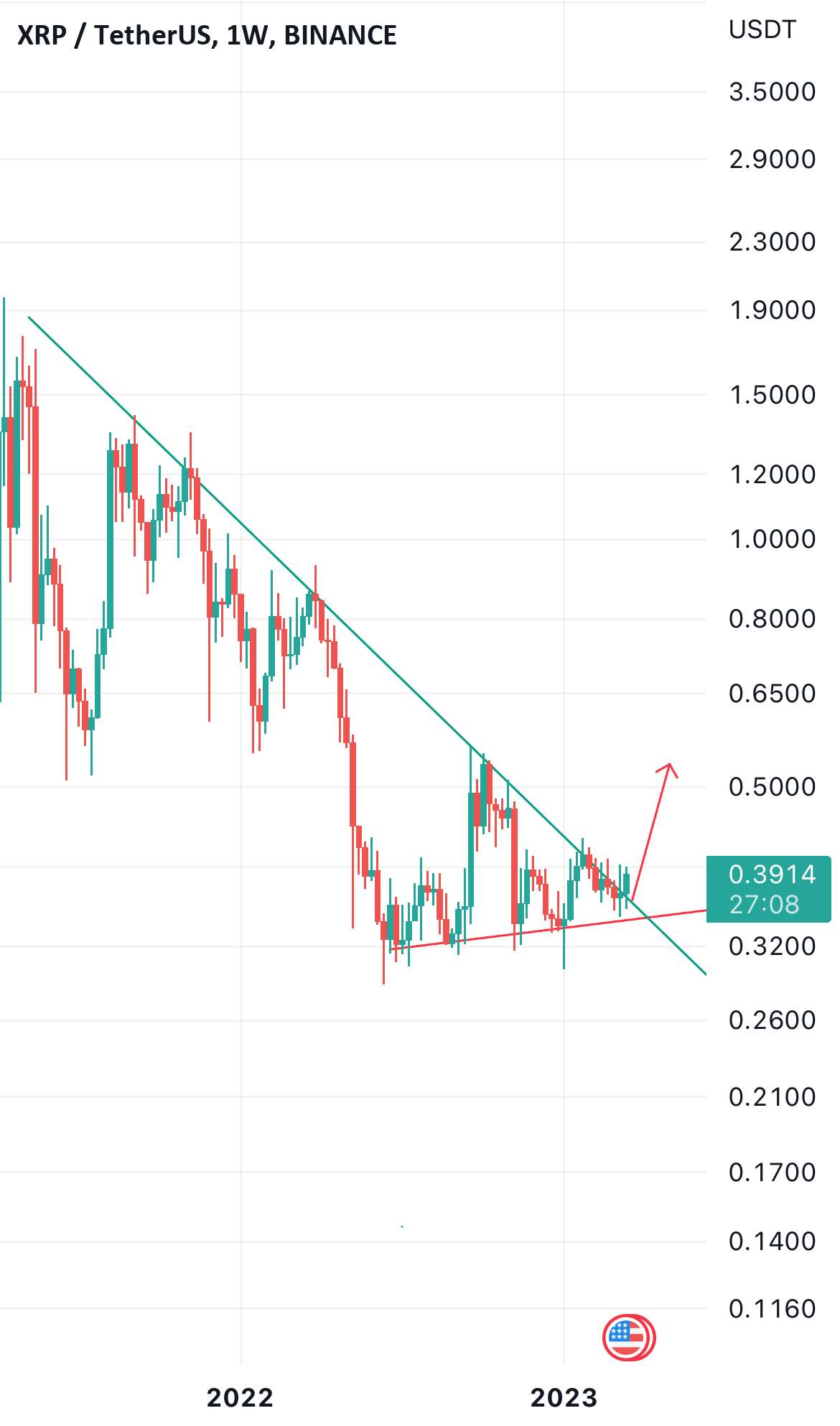 شمع هفتگی Xrp