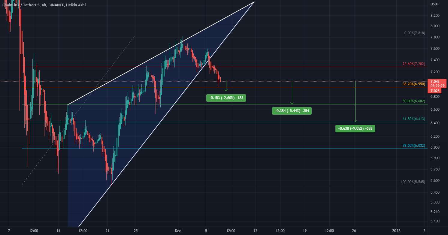 $LINK تا 6.40 $ USD؟