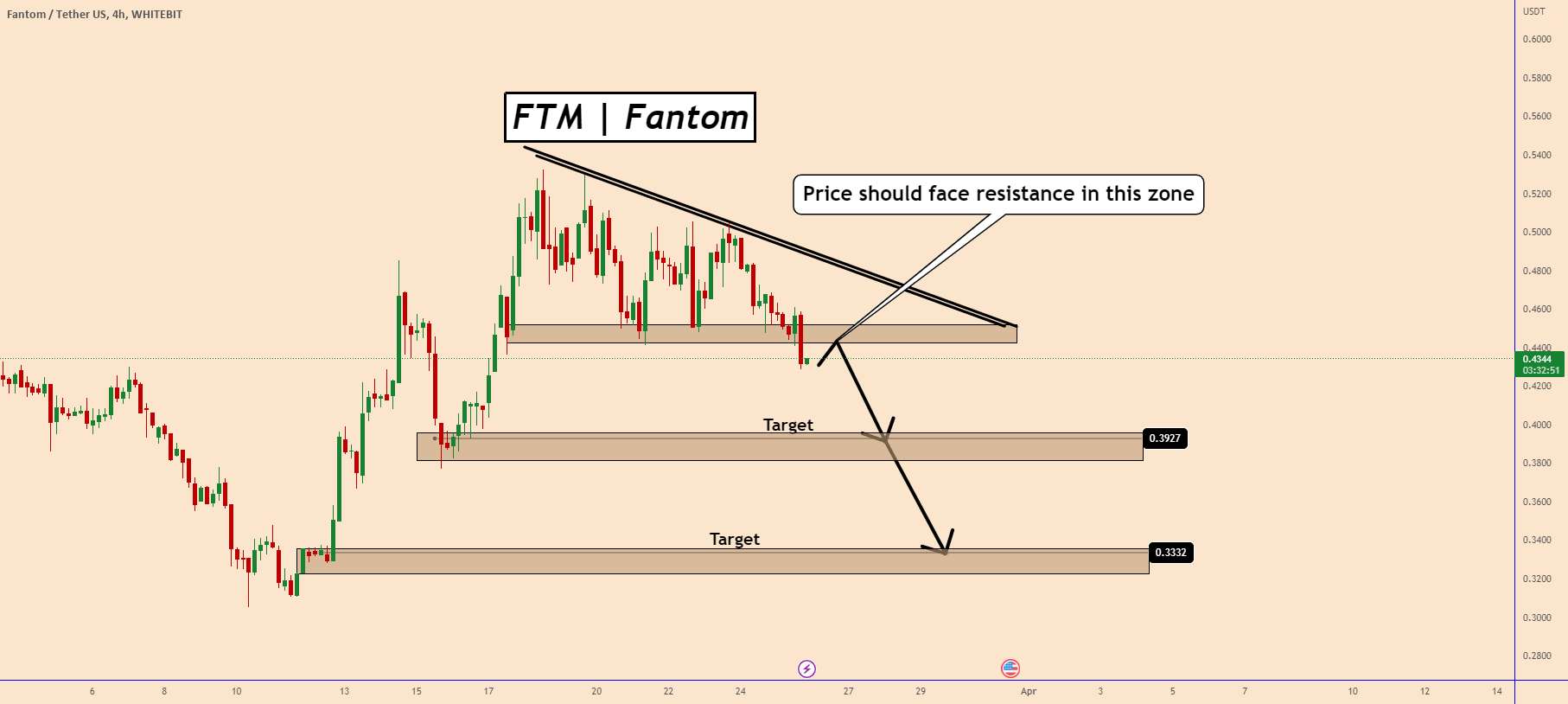  تحلیل فانتوم - FTM | خرس ها کنترل قیمت را در دست می گیرند