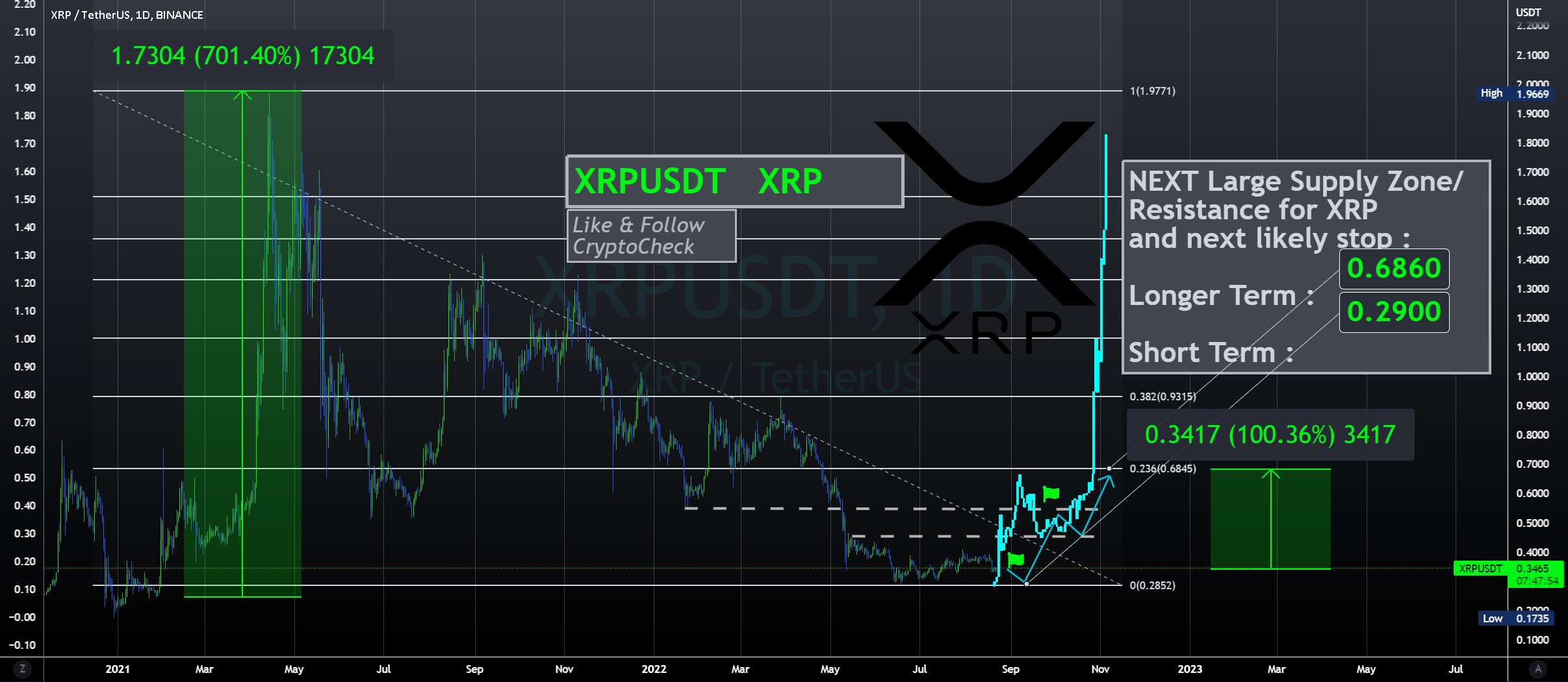 XRPUSDT - فراکتال سهمی 700% را نشان می دهد